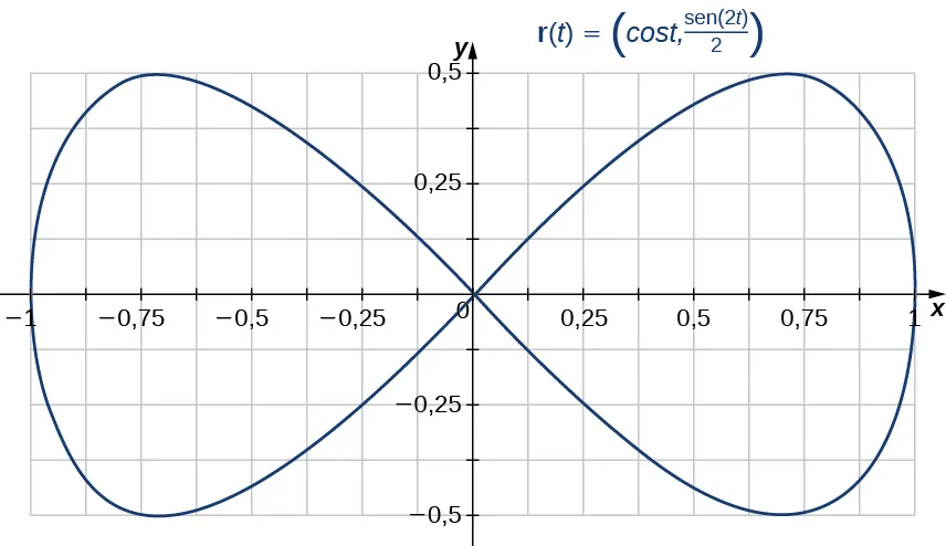 Un diagrama en el plano de coordenadas (x,y) que muestra una curva cerrada pero no simple. Parece un ocho horizontal con el punto de cruce en el origen.