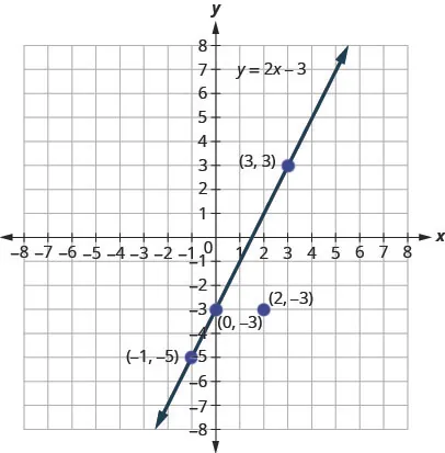 This figure shows the graph of the linear equation y plus 2 x minus 3 and some points graphed on the x y-coordinate plane. The x and y-axes run from negative 10 to 10. The line has arrows on both ends and goes through the points (negative 1, negative 5), (0, negative 3), and (3, 3). The point (2, negative 3) is also plotted but not on the line.