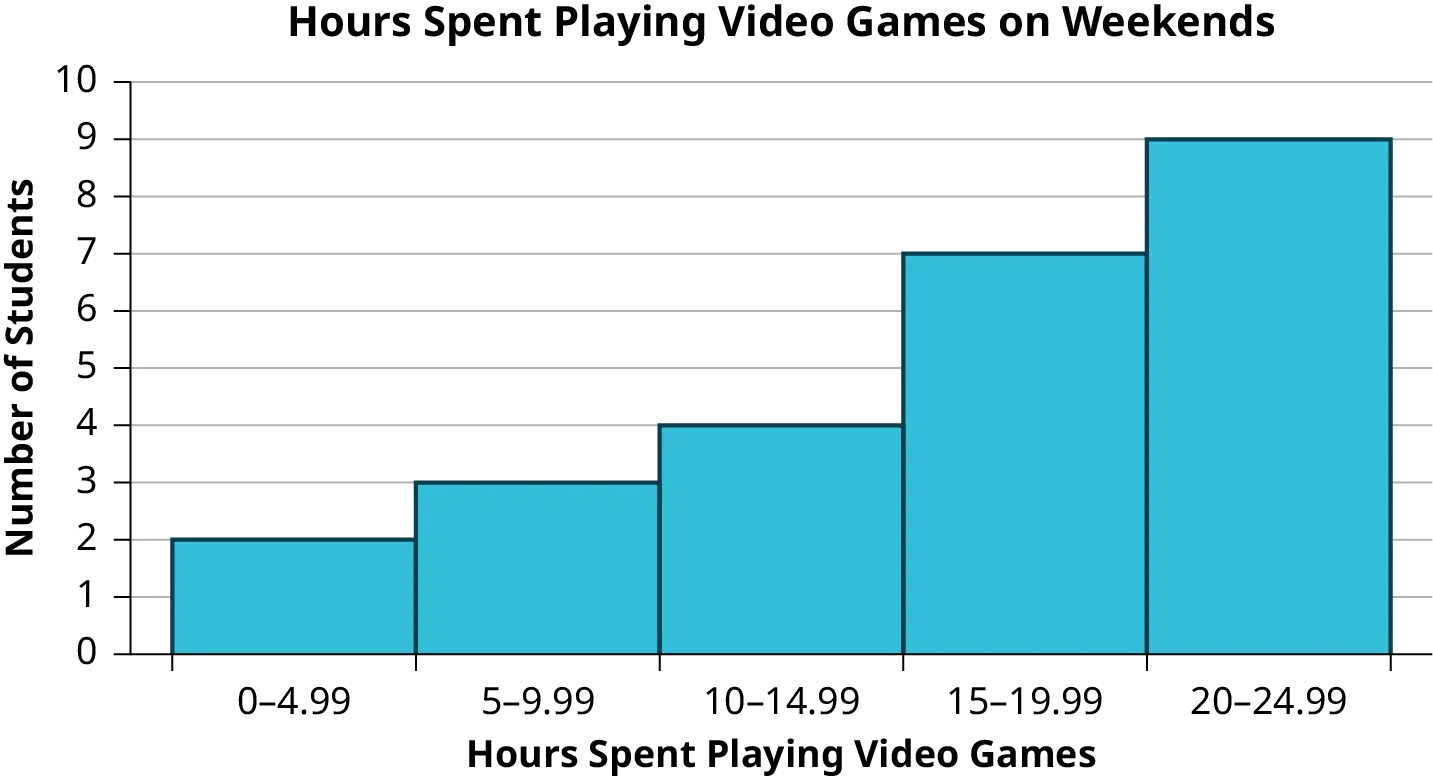 This is a histogram titled Hours Spent Playing Video Games on Weekends. The x-axis shows the number  of hours spent playing video games with bars showing values at intervals of 5. The y-axis shows the number of students. The first bar for 0 - 4.99 hours has a height of 2. The second bar from 5 - 9.99 has a height of 3. The third bar from 10 - 14.99 has a height of 4. The fourth bar from 15 - 19.99 has a height of 7. The fifth bar from 20 - 24.99 has a height of 9.