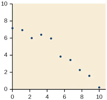 A scatter plot displaying data points with a general downward trend, indicating a negative correlation. Both the x-axis and y-axis range from 0 to 10.