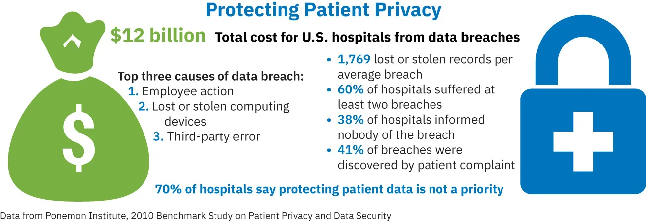 An infographic on protecting patient privacy is shown. It includes the following: $12 billion Total cost for U.S. hospitals from data breaches. Top three causes of data breach: 1. Employee action, 2. Lost or stolen computing devices, 3. Third party error. 1,769 lost or stolen records per average breach; 60% of hospitals suffered at least two breaches; 38% of hospitals informed nobody of the breach; 41% of breaches were discovered by patient complaint. 70% of hospitals say protecting patient data is not a priority.