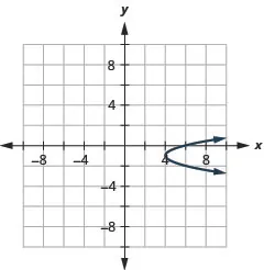 The figure shows a rightward-opening parabola graphed on the x y coordinate plane. The x-axis of the plane runs from negative 10 to 10. The y-axis of the plane runs from negative 8 to 8. The vertex is (4, negative 1) and the parabola passes through the points (6, 0) and (6, negative 2).