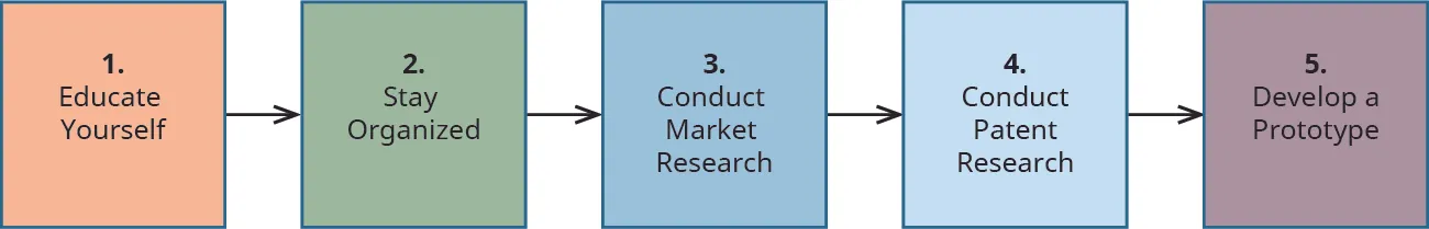 The five steps for developing an invention are educate yourself, stay organized, conduct market research, conduct patent research, and develop a prototype.