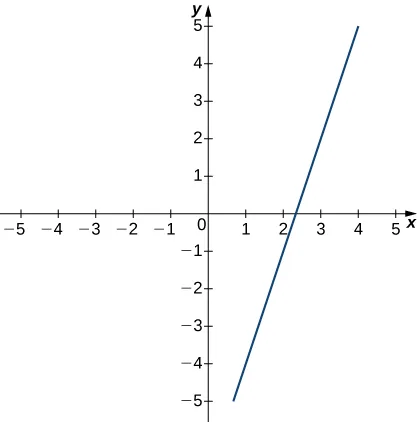 Gráfico de una función lineal creciente que interseca el eje x en alrededor de (2,25, 0) y pasa por los puntos (3,2) y, aproximadamente, (1, -5) y (4, 5).