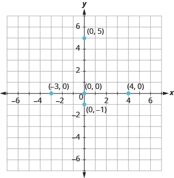 The graph shows the x y-coordinate plane. The x and y-axis each run from -7 to 7. The point “ordered pair 0, 0” is labeled “0, 0” in parentheses. The point “ordered pair 4, 0” is labeled “4, 0” in parentheses. The point “ordered pair 0, 5” is labeled “0, 5” in parentheses. The point “ordered pair 0, -1” is labeled “ 0, -1” in parentheses.