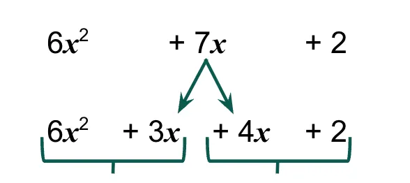 The quadratic expression 6x squared + 7x + 2 is split into 6x squared  + 3x and 4x + 2, with arrows pointing from 7x to 3x and 4x, showing the process of factoring by grouping.