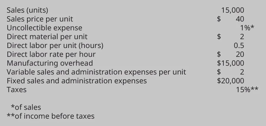 Sales (units) 15,000, Sales price per unit $40, Uncollectible expense 1 percent of sales, Direct material per unit $2, Direct labor per unit (hours) .5, Direct labor rate per hour $20, Manufacturing overhead $15,000, Variable sales and administrative expenses per unit $2, Fixed sales and administrative expenses $20,000, Taxes (on income before taxes) 15 percent.