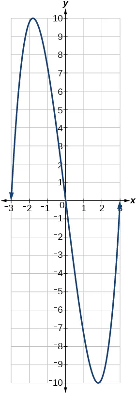 Gráfico de una función cúbica.
