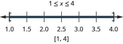 The solution is 1 is less than or equal to x which is less than or equal to 4. The number line shows a closed circle at 1, a closed circle at 4, and shading between the circles. The interval notation is 1 to 4 within brackets.
