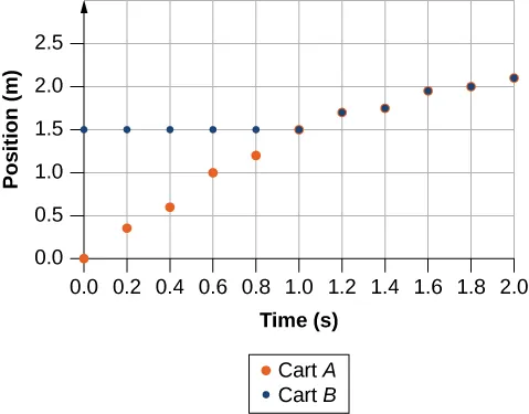 The vertical axis runs from 0 to 2.5, with every 0.5 marked. The horizontal axis runs from 0 to 2.0, with every 0.2 marked. A legend shows that data points for Cart A will be shown with large gray dots, and data points for Cart B will be shown with small black dots. At time 0, there is a large dot at 0 meters and a small dot at 1.5 meters. At time 0.2 there is a large dot at 0.35 meters and a small dot at 1.5 meters. At 0.4 seconds, there is a large dot at 0.6 meters and a small dot at 1.5 meters. At 0.6 meters, there is a large dot at 1.0 meters and a small dot at 1.5 meters. At 0.8 seconds, there is a large dot at 1.2 meters and a small dot at 1.5 meters. At 1.0 seconds, there is a large dot at 1.5 meters and a small dot at 1.5 meters. At 1.2 seconds, there is a large dot at 1.7 meters and a small dot at 1.7 meters. At 1.4 seconds, there is a large dot at 1.75 meters and a small dot at 1.75 meters. At 1.6 seconds, there is a large dot at 1.95 meters and a small dot at 1.95 meters. At 1.8 seconds, there is a large dot at 2.0 meters and a small dot at 2.0 meters. At 2.0 seconds, there is a large dot at 2.1 meters and a small dot at 2.1 meters.