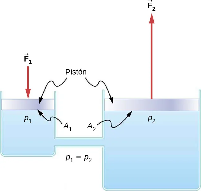 Dibujo esquemático de un sistema hidráulico con dos cilindros llenos de fluido, tapados con pistones y conectados por un tubo. Una fuerza descendente F1 sobre el pistón izquierdo con la superficie A1 crea un cambio de presión que genera una fuerza ascendente F2 sobre el pistón derecho con la superficie A2. La superficie A2 es mayor que la superficie A1.