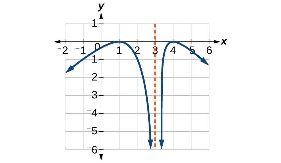 Graph of a reciprocal function.
