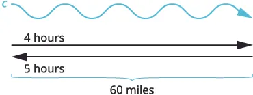 A diagram illustrates a 60-mile river journey with a current 'c'. It takes 4 hours to travel downstream (with the current) and 5 hours to travel upstream (against the current).