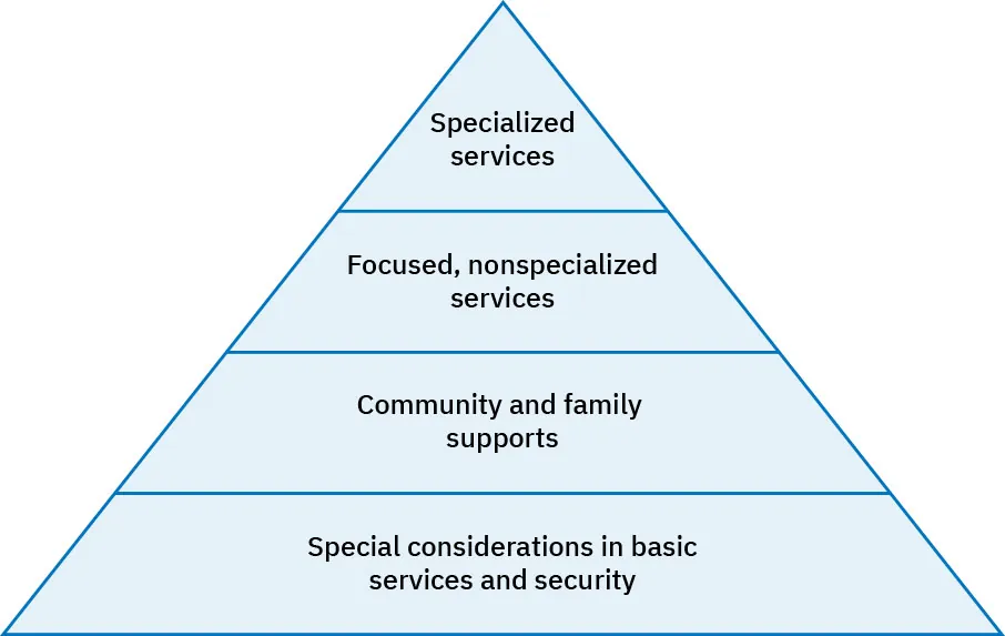 MHPSS Guidelines Pyramid: Base level: Special considerations in basic services and security; second level up: Community and family supports; third level up: Focused, nonspecialized services; top level: Specialized services