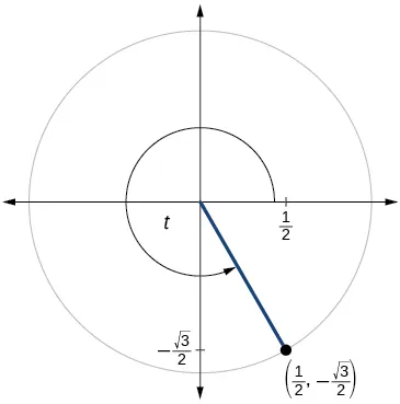 Gráfico del círculo con el ángulo de t inscrito. El punto de (1/2, raíz cuadrada negativa de 3 sobre 2) está en la intersección del lado terminal del ángulo y el borde del círculo.
