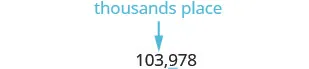 The number 103,978 with an arrow highlighting the underlined digit '3' and indicating it is in the 'thousands place'.