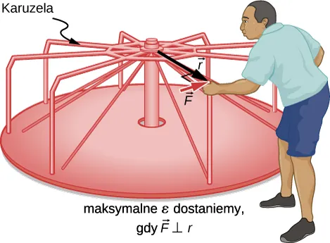 Rysunek przedstawia mężczyznę popychającego pokrywę karuzeli pod kątem i prostopadle do jej promienia.