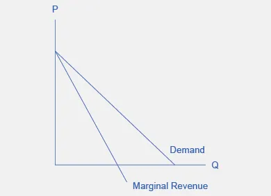 The graph shows that the market demand curve is conditional, so the marginal revenue curve for a monopolist lies beneath the demand curve.