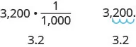 We have the statement 3200 g times the fraction 1 kg over 1000 g, with the g’s crossed out. Below this, we have 3.2. We also have the statement 3200 times 1/1000, with an arrow drawn from the right of the final 0 in 3200 to the space between the 0’s, to the space between the 2 and the 0, and then to the space between the 3 and the 2. Below this, we have 3.2.