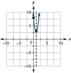 This figure shows an upward-opening parabola graphed on the x y-coordinate plane. The x-axis of the plane runs from negative 10 to 10. The y-axis of the plane runs from negative 10 to 10. The parabola has a vertex at (1, 3). The y-intercept, point (0, 8), is plotted; there are no x-intercepts. The axis of symmetry is the vertical line x equals 1, plotted as a dashed line.