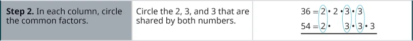 The second row has the second step of “in each column, circle the common factors. The second column in the second row has the statement “circle the 2, 3 and 3 that are shared by both numbers”. The third column in the second row has the prime factors of 36 and 54 in rows above each other. The common factors of 2, 3, and 3 are circled.