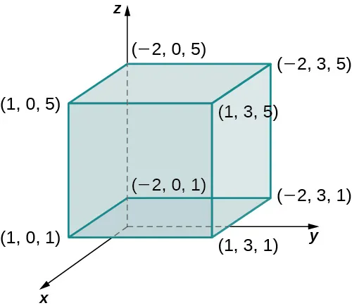 En el espacio x y z, hay una caja dada con vértices (1, 0, 5), (1, 0, 1), (1, 3, 1), (1, 3, 5), (negativo 2, 0, 5), (negativo 2, 0, 1), (negativo 2, 3, 1) y (negativo 2, 3, 5).
