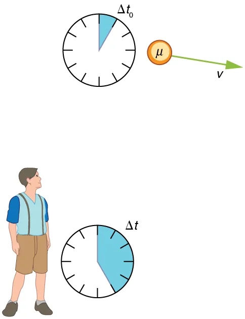A muon is moving far above the earth. A teenage boy is looking towards the muon. A velocity vector arrow V starting from Muon is pointing toward the boy. A clock depicting time delta-t-zero is shown near the muon, and another time clock depicting the time delta-t is shown near the boy.