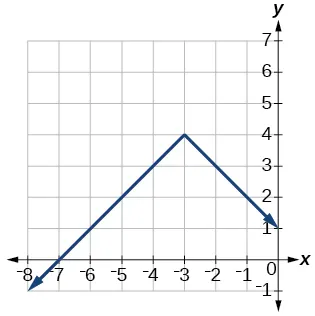 Graph of an absolute function.