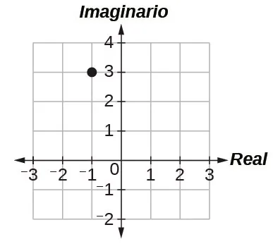 Trace –1 + 3i en el plano complejo (–1 en el eje real, 3 en el imaginario).