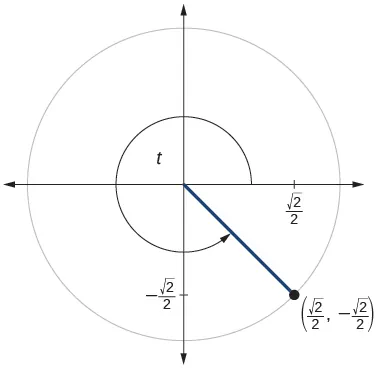 Gráfico del círculo con el ángulo de t inscrito. El punto de (raíz cuadrada de 2 sobre 2, raíz cuadrada negativa de 2 sobre 2) está en la intersección del lado terminal del ángulo y el borde del círculo.