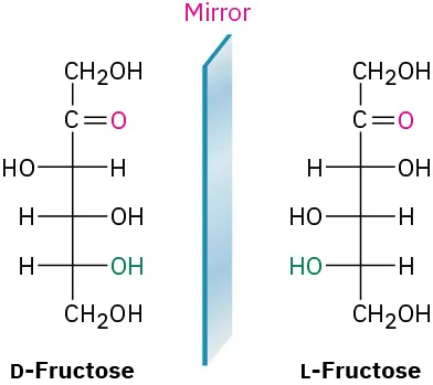 Fischer projections of enantiomeric  D-fructose and L-fructose, non-superimposable mirror image stereoisomers in which every O-H and H pair is switched