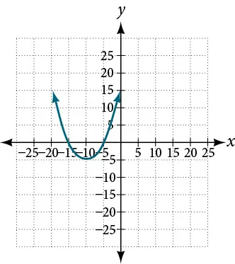 Graph of a parabola.