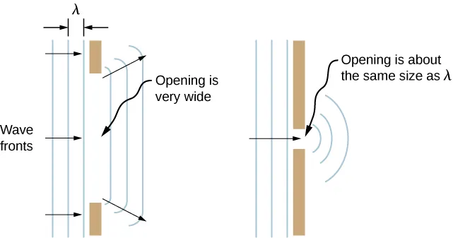 The figure shows three diagrams illustrating waves spreading out when passing through various-size openings. Each illustration is a top view, and the incident plane wave fronts are represented by vertical lines. The wavelength, lambda,  is the distance between adjacent lines and is the same in all three diagrams. The first diagram shows wave fronts passing through an opening that is wide compared to the wavelength. The wave fronts that emerge on the other side of the opening have minor bending at the edges. The second diagram shows wave fronts passing through a smaller opening. The waves experience more bending but still have a straight part. The third diagram shows wave fronts passing through an opening that has is about the same size as the wavelength. These waves show significant bending and, in fact, look circular rather than straight.