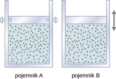 Na rysunku widać dwa zbiorniki, oznaczone jako Pojemnik A i Pojemnik B. Oba są wypełnione gazem i zamknięte od góry tłokiem. W pojemniku A tłok jest przymocowany na stałe gwoździami. W pojemniku B tłok może się swobodnie poruszać, co wskazuje strzałka z grotami na obu końcach blisko tłoka.