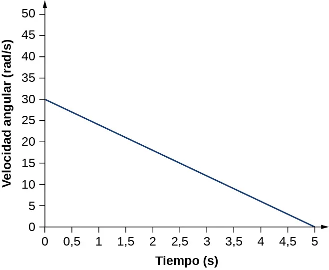 La figura es el gráfico de la velocidad angular en radianes por segundo, trazada en función del tiempo en segundos. La velocidad angular disminuye linealmente con el tiempo, desde 30 rads por segundo a cero segundos, hasta cero a 5 segundos.
