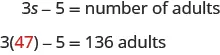 The top line says 3s minus 5 equals number of adults. The bottom line shows 3 times a red 47 minus 5 equals 136 adults.