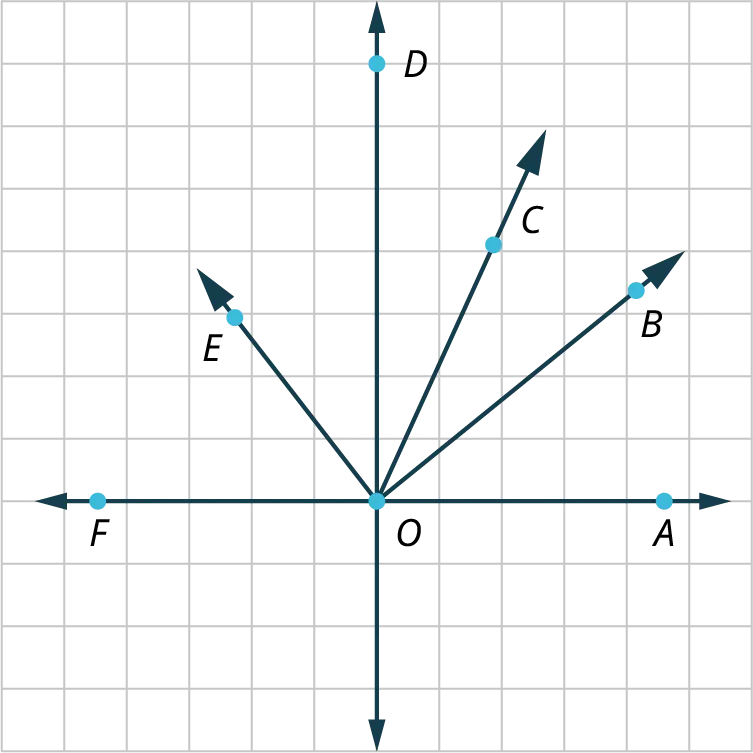 Seven rays are graphed on a squared grid. All the rays originate from the same point, O. The rays, O F and O A are horizontal. The ray, O D is vertical. The ray, O E makes an acute angle with O F. The ray, O E makes an acute angle with O D. The ray, O C makes an acute angle with O D. The ray, O B makes an acute angle with O C. The rays, O B, and O A make an acute angle. The seventh ray is perpendicular to O F and O A.