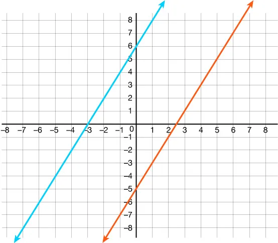 A graph with two lines: a blue line rising from bottom left to top right, intersecting the y-axis at 6; and an orange line rising from bottom right to top left, intersecting the y-axis at -5.