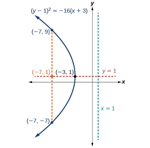This is the graph labeled (y minus 1) squared = negative 16(x + 3), a horizontal parabola opening to the left with Vertex (negative 3, 1), Focus (negative 7, 1), and Directrix x = 1. The Latus Rectum is shown, a vertical line passing through the Focus and terminating on the parabola at (negative 7, negative 7) and (negative 7, 9). The Axis of Symmetry, the horizontal line y = 1, is also shown, passing through the Vertex and the Focus.
