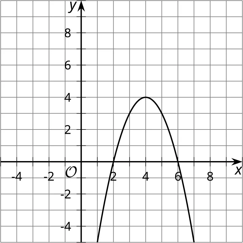 A graph of a downward-opening parabola on a Cartesian coordinate system. The parabola's vertex is at (4,4) and it intersects the x-axis at x=2 and x=6.