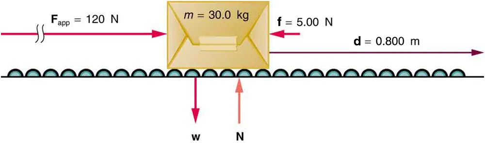 A package shown on a roller belt pushed with a force F towards the right shown by a vector F sub app equal to one hundred and twenty newtons. A vector w is in the downward direction starting from the bottom of the package and the reaction force N on the package is shown by the vector N pointing upwards at the bottom of the package. A frictional force vector of five point zero zero newtons acts on the package leftwards. The displacement d is shown by the vector pointing to the right with a value of zero point eight zero zero meters.