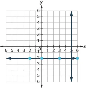 The graph shows the x y-coordinate plane. The x and y-axes each run from negative 7 to 7. The line whose equation is x equals 5 intercepts the x-axis at (5, 0) and runs parallel to the y-axis. Elsewhere on the graph, the points (negative 2, negative 2), (0, negative 2), (3, negative 2), and (6, negative 2) are plotted. A line perpendicular to the previous line passes through those points and runs parallel to the x-axis.