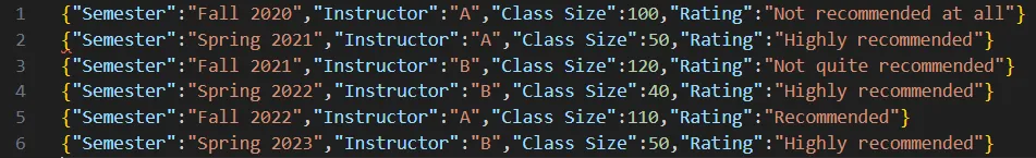  A screenshot of a .json file opened with Visual Studio Code. Data headings are semester, instructor, class size, and rating. The six semesters range from fall 2020 to spring 2023. Instructors are A or B. Class size ranges from 40 to 120. Ratings include not recommended at all, highly recommended, not quite recommended, and recommended.