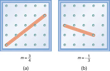The figure shows two grids of evenly spaced pegs, one labeled (a) and one labeled (b). There are 5 columns and 5 rows of pegs in each grid. In the (a) grid, a rubber band is stretched between the peg in column 1, row 5 and the peg in column 5, row 2, forming a line. Below this grid is the slope of a line defined as m equals 3 fourths. In the (b) grid, a rubber band is stretched between the peg in column 1, row 3 and the peg in column 4, row 4, forming a line. Below this grid is the slope of a line defined as m equals negative 1 third.