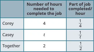 A table displays work rates for Corey and Casey. Corey takes 4 hours (1/4 job/hr), Casey takes t hours (1/t job/hr), and together they finish in 2 hours (1/2 job/hr).