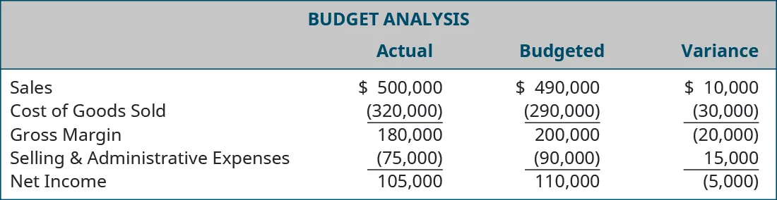 A chart shows a budget analysis. The actual, budgeted, and variance, respectively, for sales are $500,000, $490,000, $10,000. For cost of goods sold: (320,000), (290,000), (30,000). For gross margin: 180,000, 200,000, (20,000). For selling and administrative expenses: (75,000), (90,000), 15,000. For net income: $105,000, $110,000, (5,000).