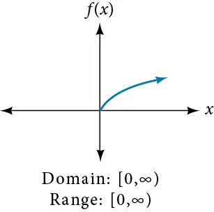 Square root function f(x)=sqrt(x).