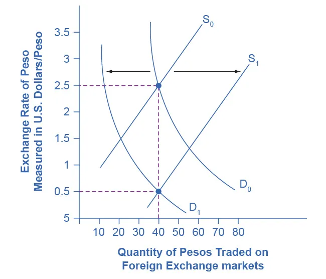The graph shows how supply and demand would change if the pesos experienced inflation.