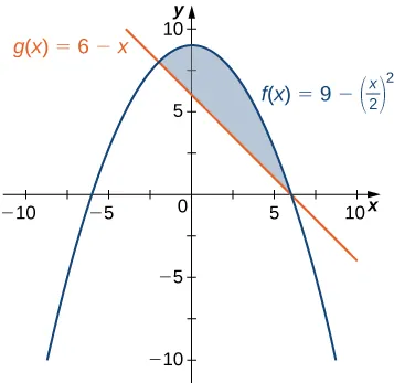 Esta figura tiene dos gráficos en el primer cuadrante. Son las funciones f(x) = 9-(x/2)^2 y g(x)= 6-x. Entre estos gráficos, una parábola invertida y una línea, hay una región sombreada, limitada por encima por f(x) y por debajo por g(x).
