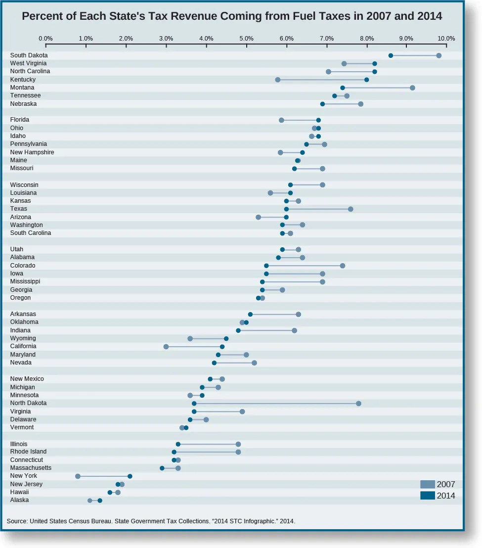 Chart shows the percent of each state’s tax revenue coming from fuel taxis in 2007 and 2014. Starting with the state earning the most from fuel taxes, each state earned the following: South Dakota earned 9.8% in 2007 and 8.5% in 2014. West Virginia earned 7.4% in 2007 and 8.1% in 2014. North Carolina earned 7% in 2007, and 8.1% in 2014. Kentucky earned 5.7% in 2007 and 8% in 2014.Montana earned 9.1% in 2007 and 7.2% in 2014. Tennessee earned 7.5% in 2007 and 7.1% in 2014. Nebraska earned 7.9% in 2007 and 6.9% in 2014. Florida earned 5.8% in 2007 and 7.8% in 2014. Ohio earned 6.7% in 2007 and 6.8% in 2014. Idaho earned 6.6% in 2007 and 6.8% in 2014. Pennsylvania earned 7% in 2007 and 6.5% in 2014. New Hampshire earned 5.8% in 2007 and 6.4% in 2014. Maine earned 6.3% in both 2007 and 2014. Missouri earned 7% in 2007 and 6.2% in 2014. Wisconsin earned 7% in 2007 and 6% in 2014. Louisiana earned 5.5% in 2007 and 6% in 2014. Kansas earned 6.3% in 2007 and 5.9% in 2014. Texas earned 7.6% in 2007 and 5.9% in 2014. Arizona earned 5.2% in 2007 and 5.9% in 2014. Washington earned 6.4% in 2007 and 5.8% in 2014. South Carolina earned 6.2% in 2007 and 5.8% in 2014. Utah earned 6.4% in 2007 and 5.8% in 2014. Alabama earned 6.5% in 2007 and 5.7% in 2014. Colorado earned 7.4% in 2007 and 5.5% in 2014. Iowa earned 7% in 2007 and 5.5% in 2014. Mississippi earned 7% in 2007 and 5.4% in 2014. Georgia earned 5.8% in 2007 and 5.4% in 2014. Oregon earned 5.4% in 2007 and 5.3% in 2014. Arkansas earned 6.4% in 2007 and 5.1% in 2014. Oklahoma earned 4.8% in 2007 and 5% in 2014. Indiana earned 6.3% in 2007 and 4.7% in 2014. Wyoming earned 3.5% in 2007 and 4.5% in 2014. California earned 3% in 2007 and 4.4% in 2014. Maryland earned 5% in 2007 and 4.3% in 2014. Nevada earned 5.3% in 2007 and 4.2% in 2014. New Mexico earned 4.4% in 2007 and 4.1% in 2014. Michigan earned 4.3% in 2007 and 3.9% in 2014. Minnesota earned 3.5% in 2007 and 3.9% in 2014. North Dakota earned 7.9% in 2007 and 3.8% in 2014. Virginia earned 5% in 2007 and 3.8% in 2014. Delaware earned 4% in 2007 and 3.5% in 2014. Vermont earned 3.3% in 2007 and 3.4% on 2014. Illinois earned 4.9% in 2007 and 3.2% in 2014. Rhode Island earned 4.9% in 2007 and 3.1% in 2014 Massachusetts earned 3.2% in 2007 and 3.1% in 2014. New York earned 0.8% in 2007 and 2.2% in 2014. New Jersey earned 2% in 2007 and 1.8% in 2014. Hawaii earned 1.8% in 2007 and 1.7% in 2014. Alaska earned 1.2% in 2007 and 1.5% in 2014.